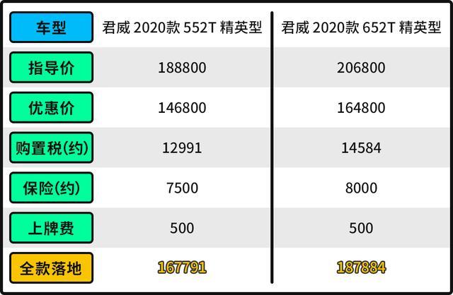 最高优惠4.5万！15万买这三大牌合资 空间不比雅阁差！