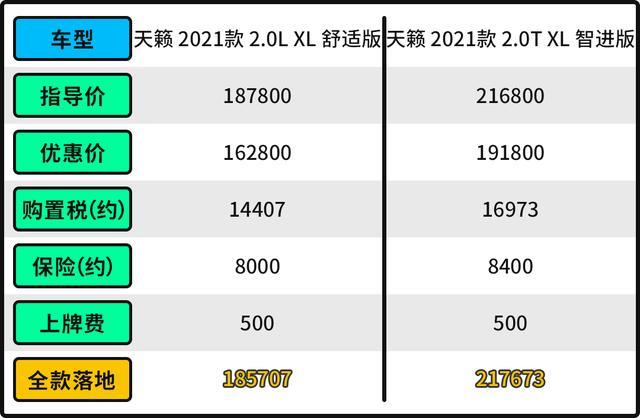 最高优惠4.5万！15万买这三大牌合资 空间不比雅阁差！