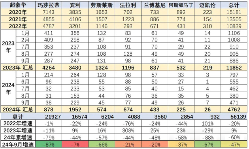 是富人穷了，还是豪华品牌也快崩了？你猜BBA会不会跑路？