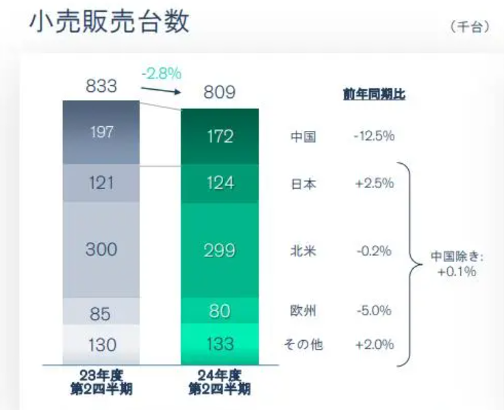 联合不过是“基操”，日产陷入危机非倒闭，或联合本田又造一巨头