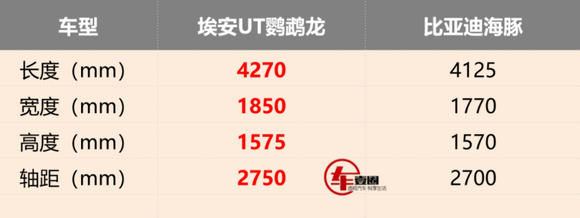 最高续航或600km，埃安UT即将预售，或下探10万元内？