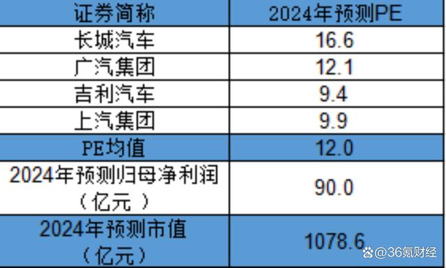 从「合资杀手」到「国货之光」，长安汽车还能再涨20%？