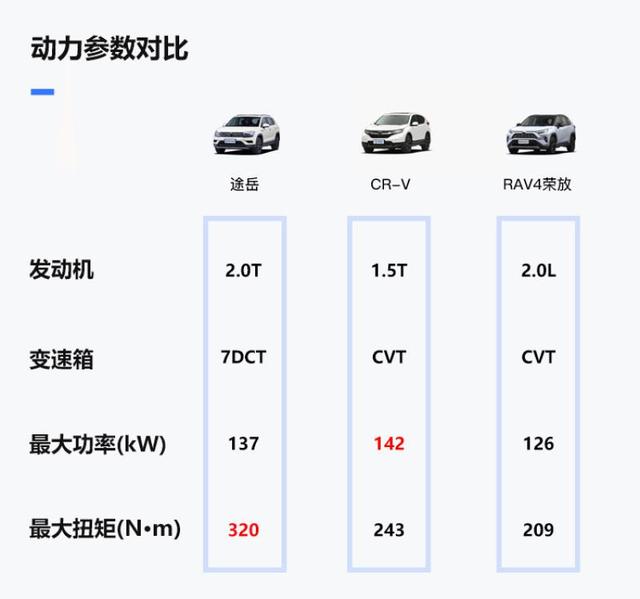 20万内顾家好选择 这三款合资紧凑型SUV该如何选？