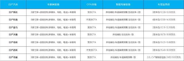 日产第一/通用第二 谁是20万元内够智能的车？