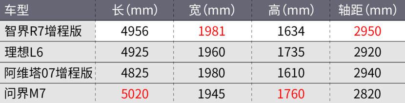 理想L6的新对手？智界R7增程版上市！