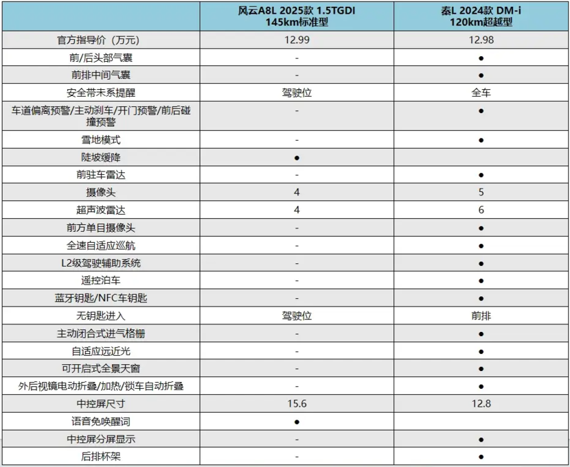 风云A8L定价比秦L还贵！奇瑞飘了？