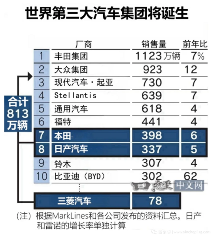 官宣确认！本田与日产合并，将成为世界第三大汽车集团