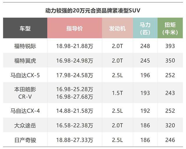 248马力！最省油最保值的20万级合资SUV是谁？