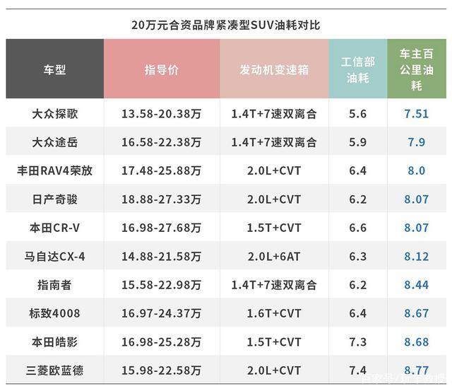 248马力！最省油最保值的20万级合资SUV是谁？