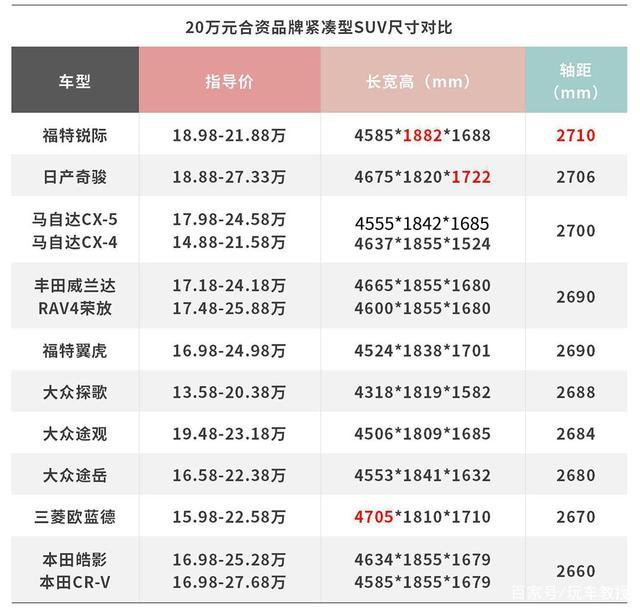 248马力！最省油最保值的20万级合资SUV是谁？