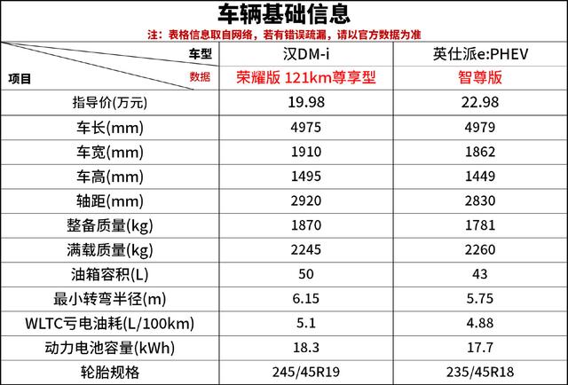 20万预算 新能源插混轿车 国产合资怎么选？