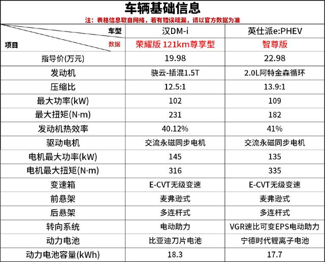 20万预算 新能源插混轿车 国产合资怎么选？