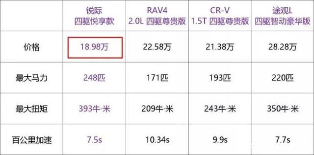 不到20万的合资四驱SUV！全系2.0T+8AT！运动又顾家！