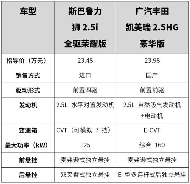 一个销量高、一个带四驱，这两款20万级合资车选谁？