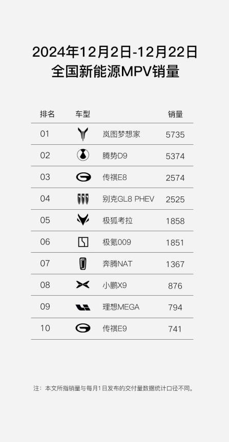 上量即海量，全新岚图梦想家12月有望单品过万