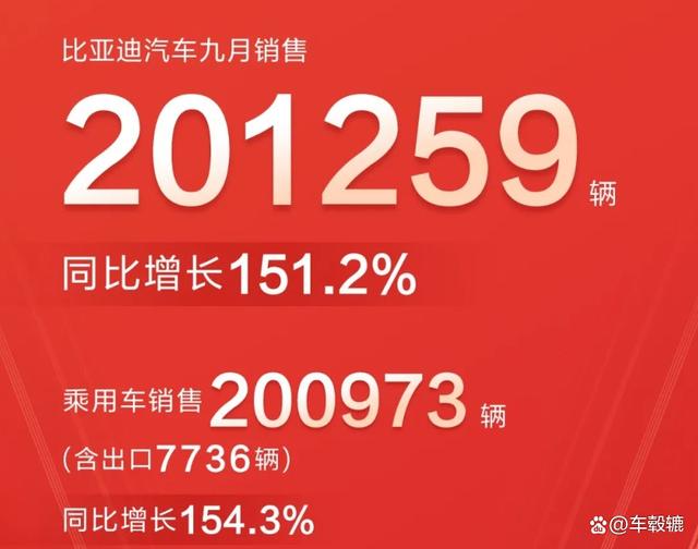 比亚迪销量再创历史新高，9月狂卖超20万辆，合资车压力大吗？