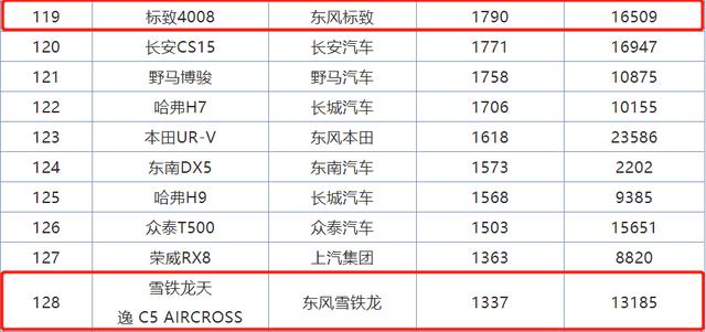 雪铁龙销量最高SUV，1.6T+6AT才13万，领克没它个性，没卖过XR-V