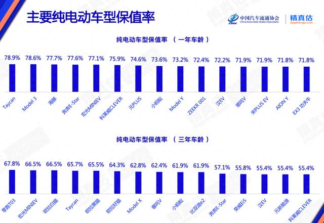 纯电动车别乱选！最新保值率排名：Model 3、海豚前5，A