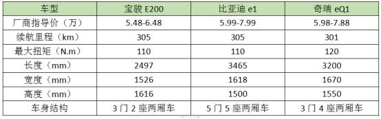 3万就可以开走的微型电动汽车