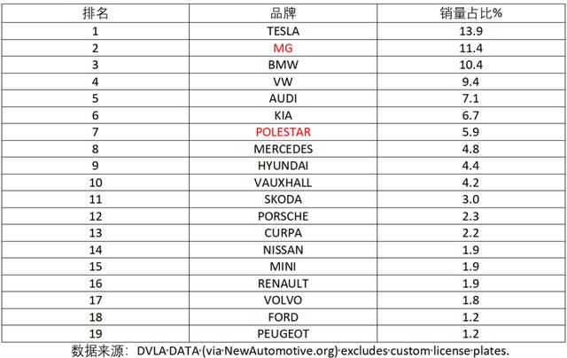 欧洲5国7月电动车销量：大众干翻特斯拉，中国自主竟拿下首个第一