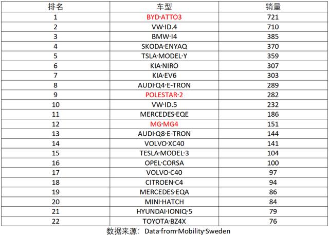 欧洲5国7月电动车销量：大众干翻特斯拉，中国自主竟拿下首个第一