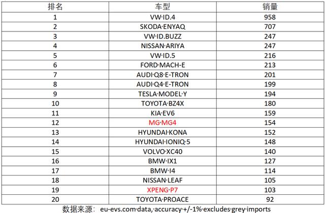 欧洲5国7月电动车销量：大众干翻特斯拉，中国自主竟拿下首个第一