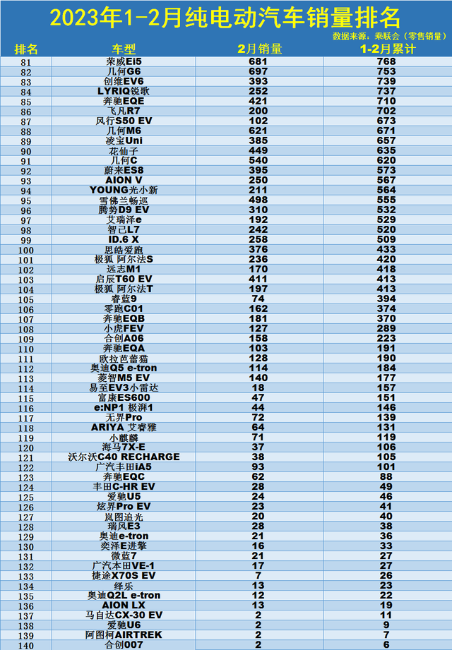 官宣！1-2月纯电动汽车销量榜：Model Y第3，海豹第10，汉EV上榜