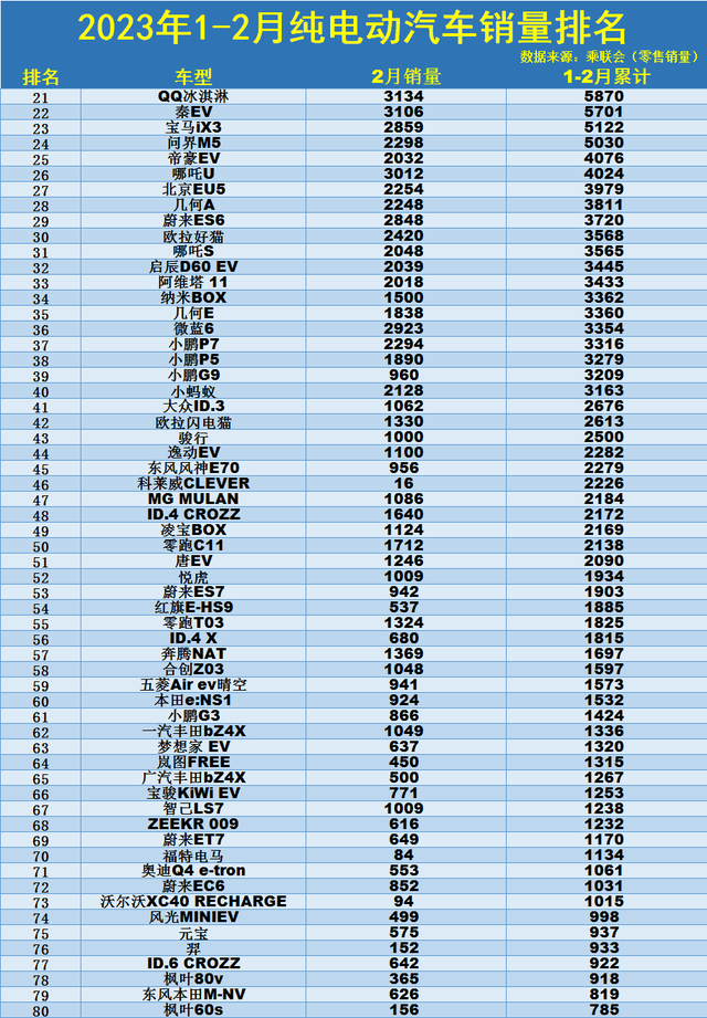 官宣！1-2月纯电动汽车销量榜：Model Y第3，海豹第10，汉EV上榜