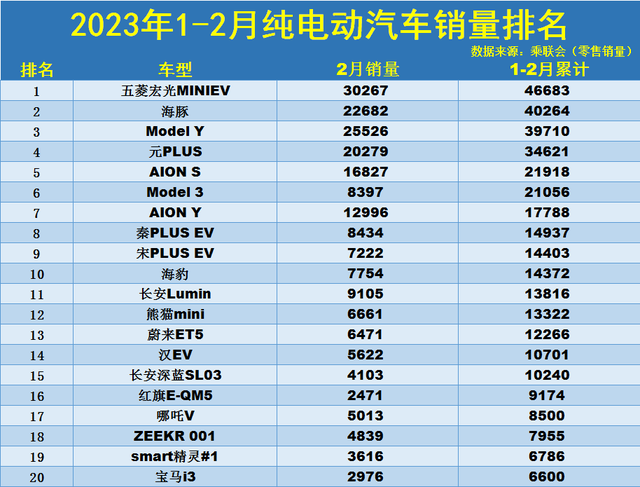 官宣！1-2月纯电动汽车销量榜：Model Y第3，海豹第10，汉EV上榜