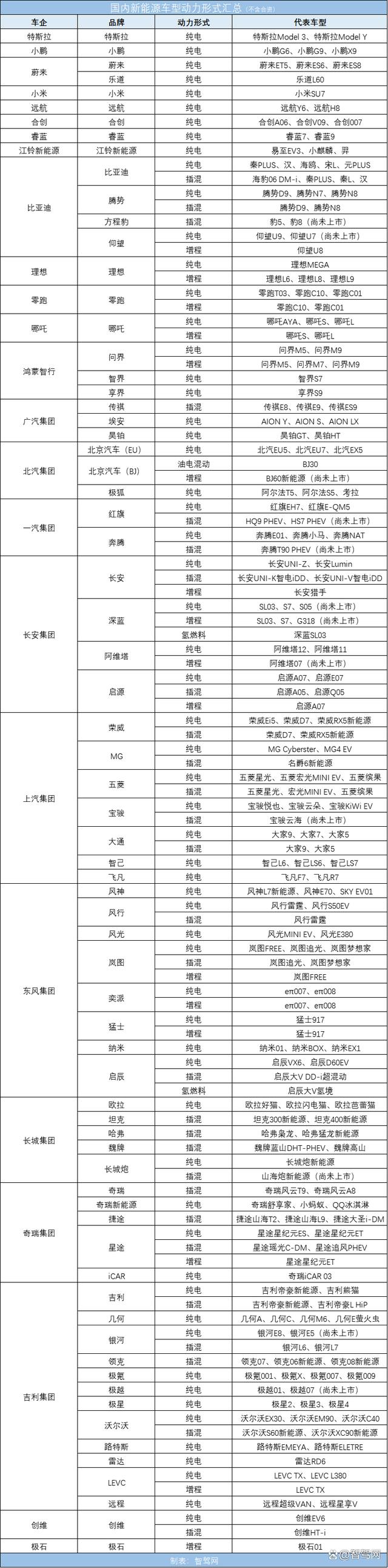 很不幸，只做纯电动汽车的品牌仅剩四家了