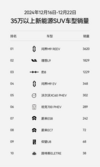 上市6周交付破5000台！豹8不愧“华系998”国货旗舰首选