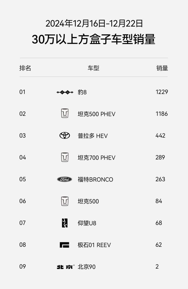 上市6周交付突破5000台！豹8不愧国货旗舰新首选