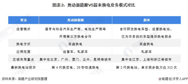 干货！2021年中国电动汽车换电行业龙头企业对比：奥动新能源VS蔚来 谁是换电站运营商龙头企业？