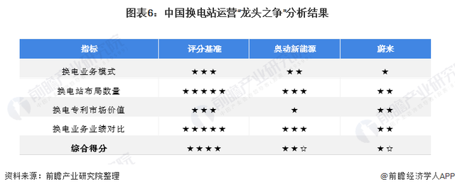 干货！2021年中国电动汽车换电行业龙头企业对比：奥动新能源VS蔚来 谁是换电站运营商龙头企业？