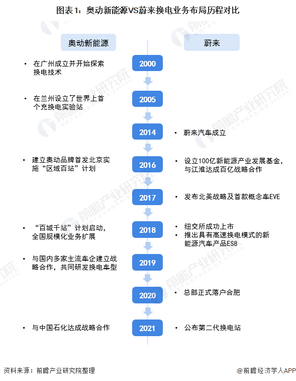 干货！2021年中国电动汽车换电行业龙头企业对比：奥动新能源VS蔚来 谁是换电站运营商龙头企业？