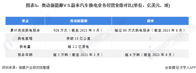 干货！2021年中国电动汽车换电行业龙头企业对比：奥动新能源VS蔚来 谁是换电站运营商龙头企业？