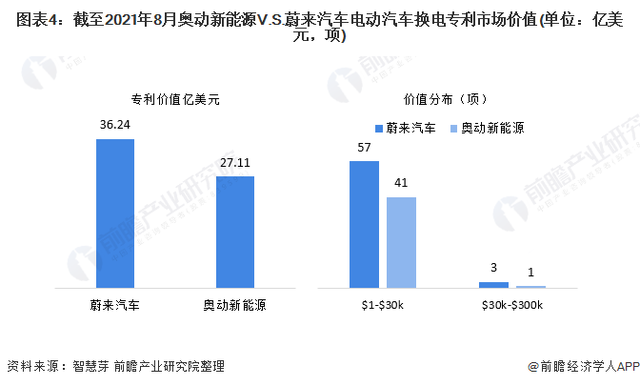 干货！2021年中国电动汽车换电行业龙头企业对比：奥动新能源VS蔚来 谁是换电站运营商龙头企业？