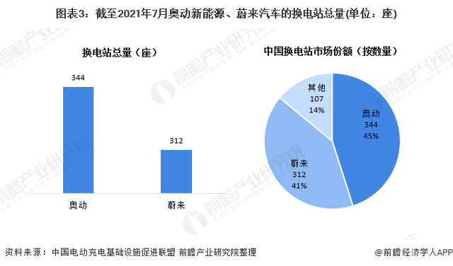 干货！2021年中国电动汽车换电行业龙头企业对比：奥动新能源VS蔚来 谁是换电站运营商龙头企业？