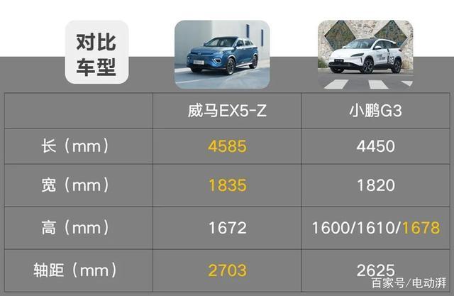 造车新势力紧凑型SUV的对决，威马EX5-Z与小鹏G3该怎么选？