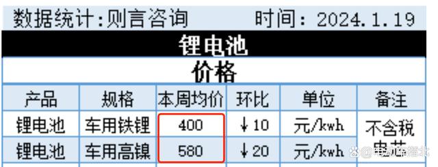 100度电池成本只要 4 万，10 万块 800km 续航的电动车要来了么？