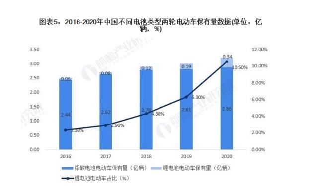 2023年两轮车锂电池销量遭“膝盖斩”！为何越来越难卖？原因有三