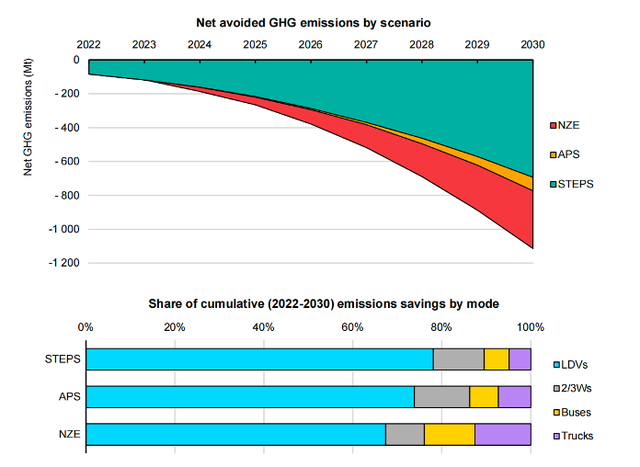 国际能源署最新电动车报告：2030目标已不再遥远？