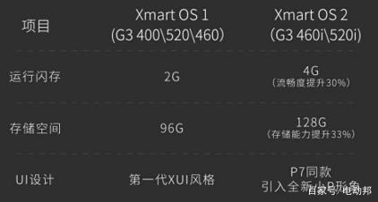 首选智享版460i，次选智享版520i，小鹏G3上市新款购买指南