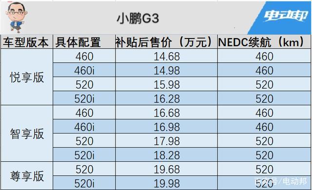 首选智享版460i，次选智享版520i，小鹏G3上市新款购买指南