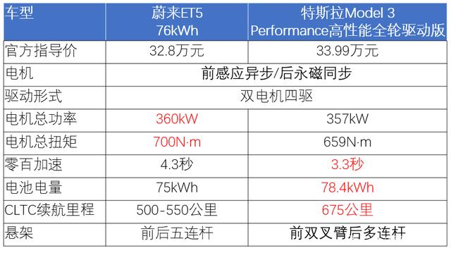 30万左右纯电动车 蔚来ET5与特斯拉Model 3怎么选？