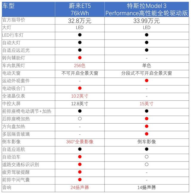 30万左右纯电动车 蔚来ET5与特斯拉Model 3怎么选？