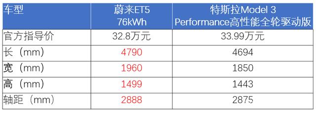 30万左右纯电动车 蔚来ET5与特斯拉Model 3怎么选？