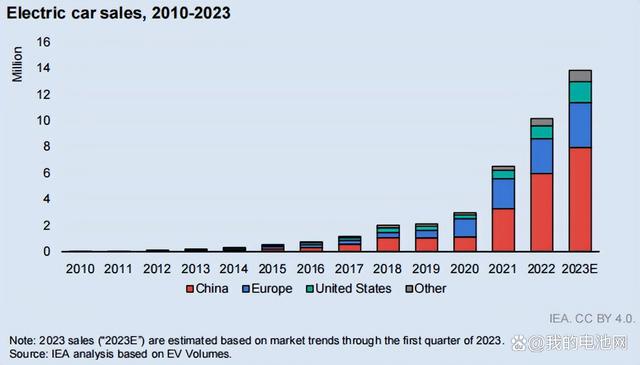 IEA：今年全球电动汽车销量将达1400万辆 2030年电池需求将超3TWh