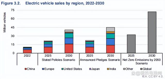 IEA：今年全球电动汽车销量将达1400万辆 2030年电池需求将超3TWh