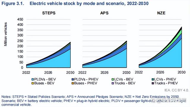 IEA：今年全球电动汽车销量将达1400万辆 2030年电池需求将超3TWh